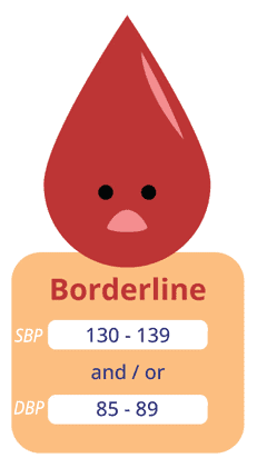 border line blood pressue of SBP between 130 to 139 and DBP of 85 to 89