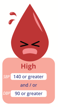 High blood pressue of SBP greater than 140 and DBP greater than 90