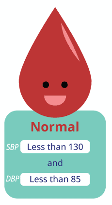 Normal blood pressure - SBP and DBP of less than 130 and 85